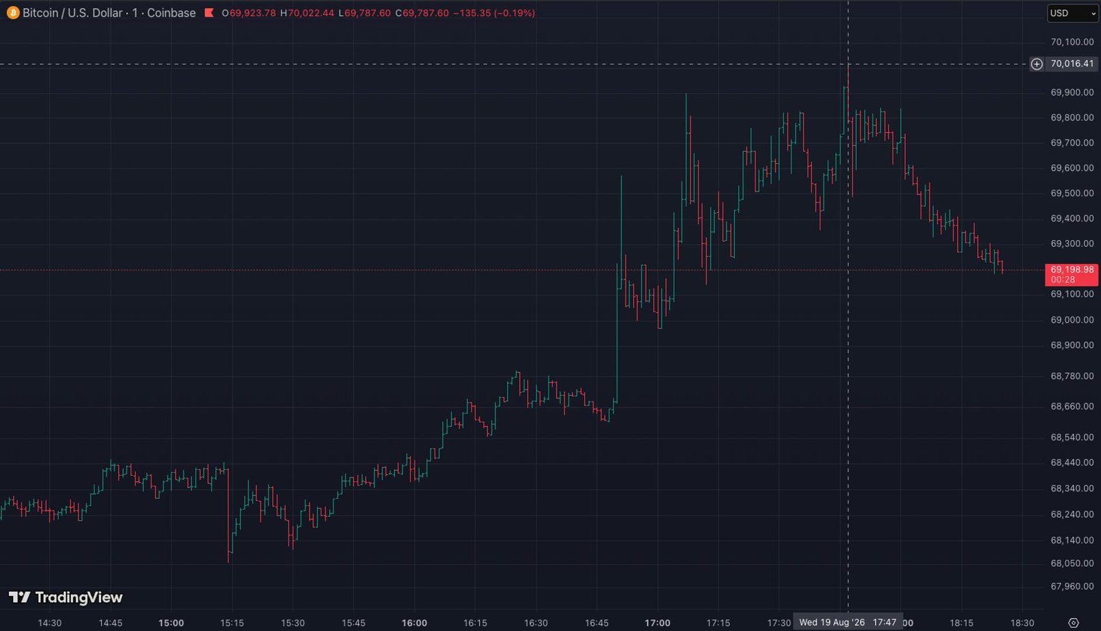 Bitcoin briefly hits $70,000 for the first time since June. Here is why