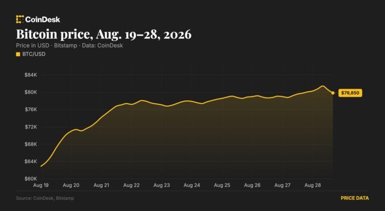 Bitcoin hits highest level in 3 months before pulling back as altcoins consolidate