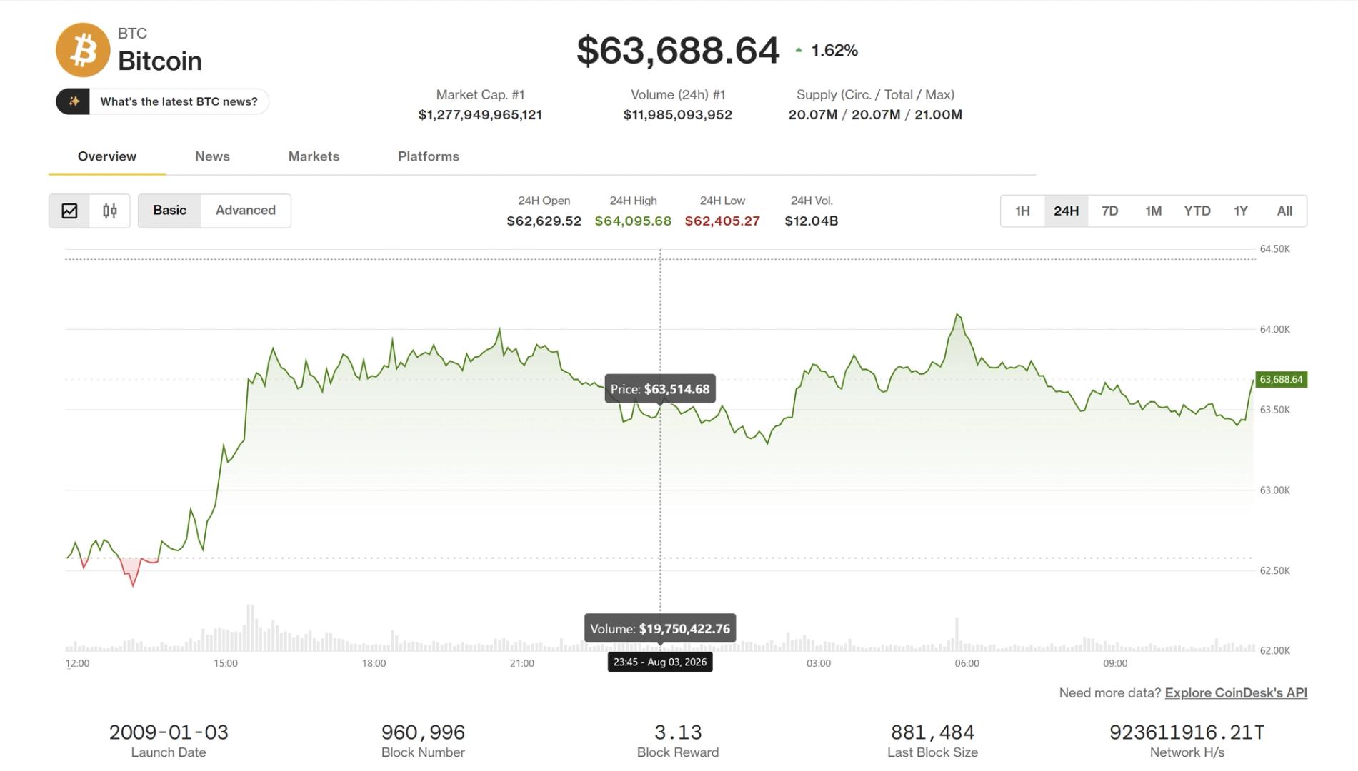 Bitcoin rises toward $64,000 as Coldcard exploit, Strategy sales recede. ADA advances