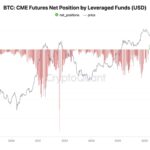 A rare CME shift: Hedge funds abandon structural shorts to bet on a bitcoin rally