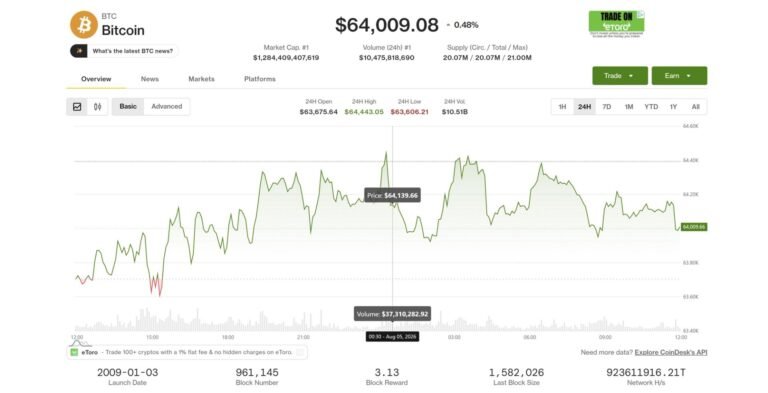 Bitcoin, broader market fail to keep pace as global equities hit record highs