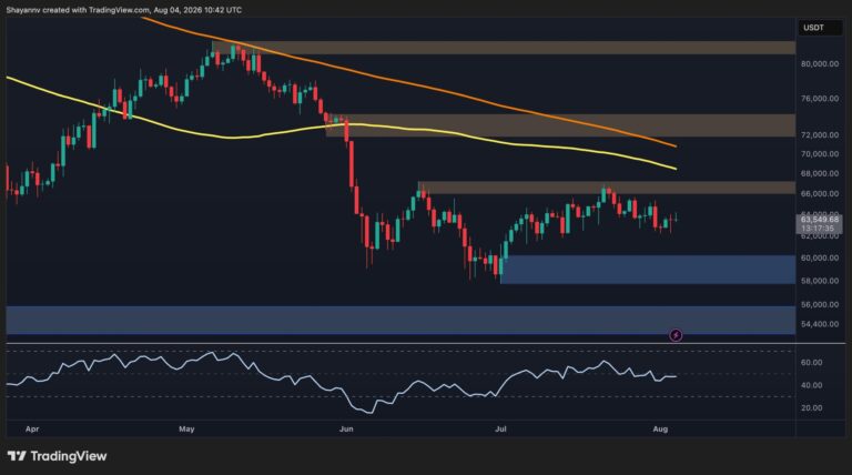 Bitcoin Price Analysis: Will BTC Break Above $66K or Fall Below $62K Next?