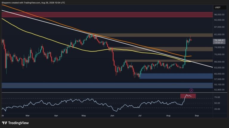 Bitcoin Price Analysis: Is BTC’s Rally in Trouble After Failing to Reclaim $80K?