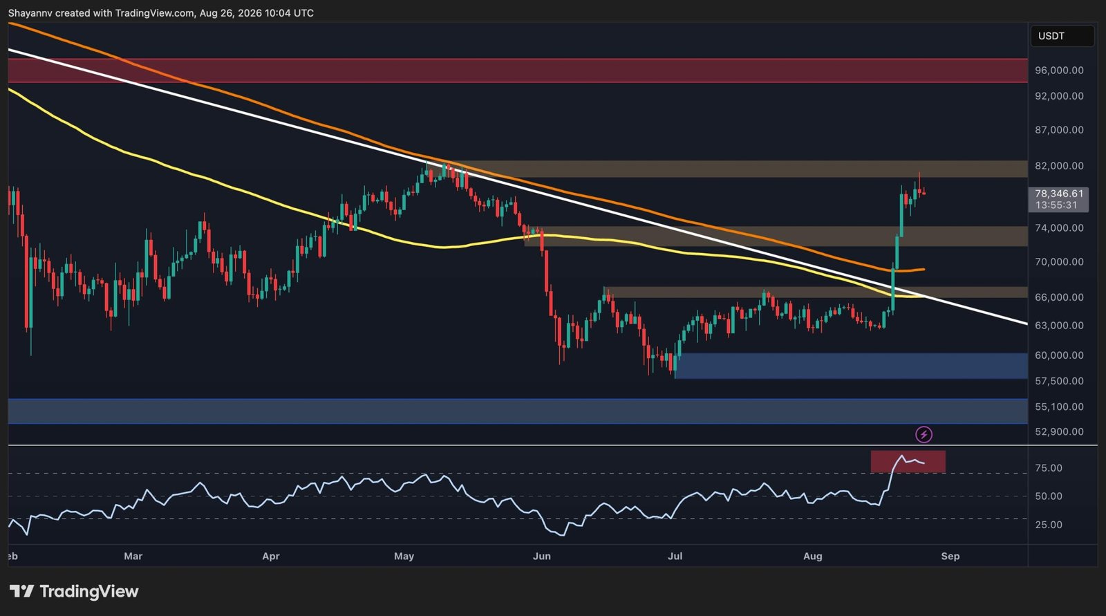 Bitcoin Price Analysis: Is BTC’s Rally in Trouble After Failing to Reclaim $80K?