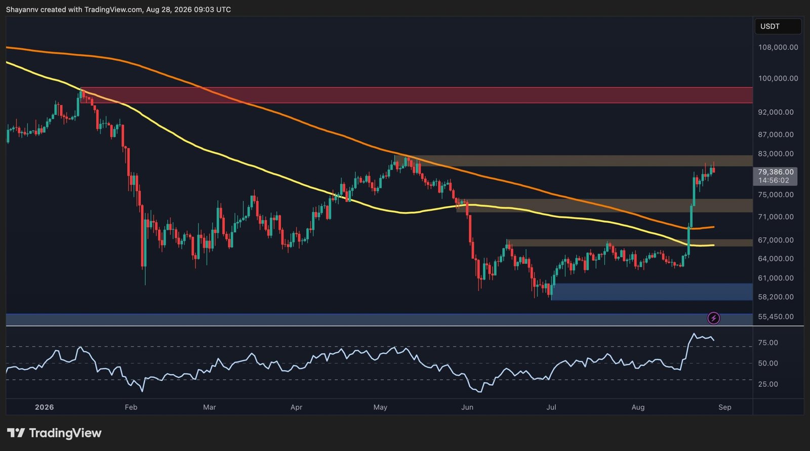 Bitcoin Price Analysis: BTC Fails at $81K Again – Is a Bigger Pullback Coming?