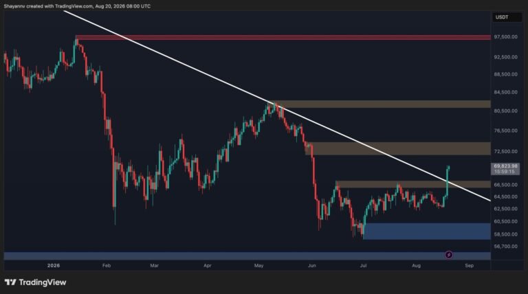 Bitcoin Price Analysis: What’s Next for BTC After Massive 12% Daily Surge?