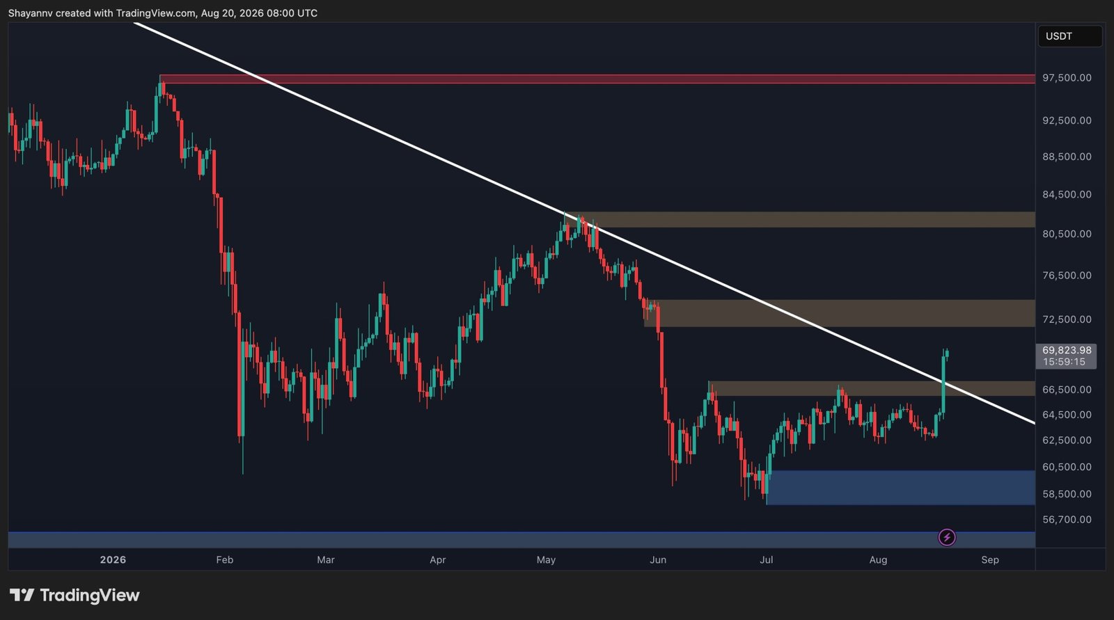 Bitcoin Price Analysis: What’s Next for BTC After Massive 12% Daily Surge?