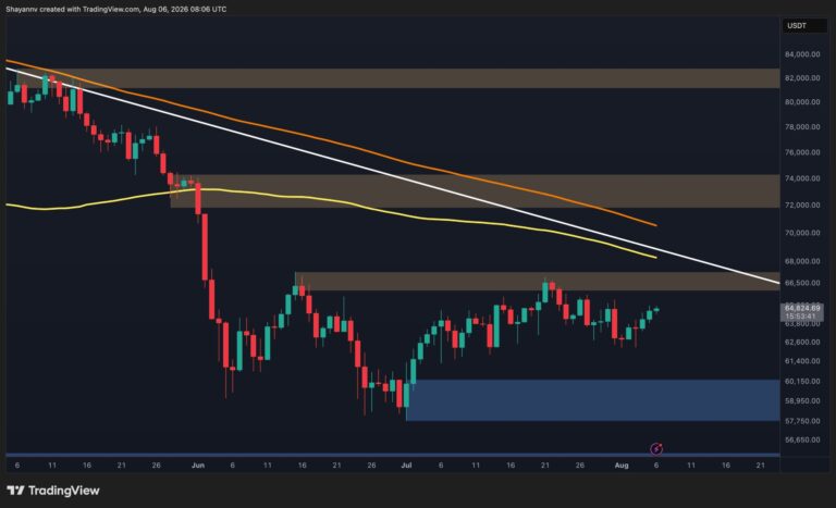 Bitcoin Price Analysis: BTC Battles Key $65K Barrier as Short Liquidation Cluster Builds