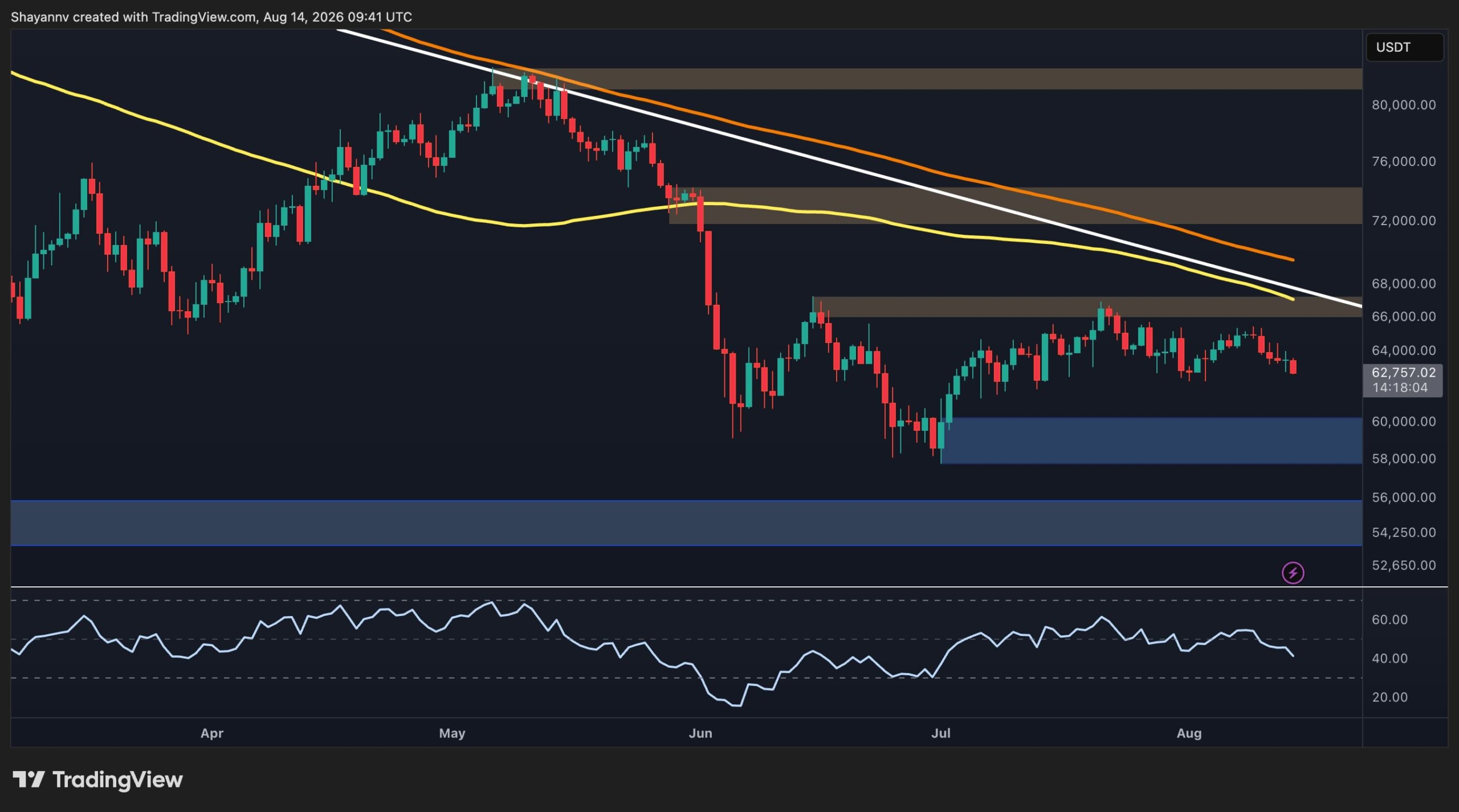 Bitcoin Price Analysis: Is $60K Back in Play After BTC’s Latest Rejection?