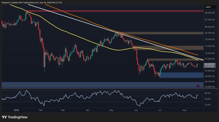 Bitcoin Price Analysis: BTC’s Rally Means Nothing Until It Reclaims This Key Level