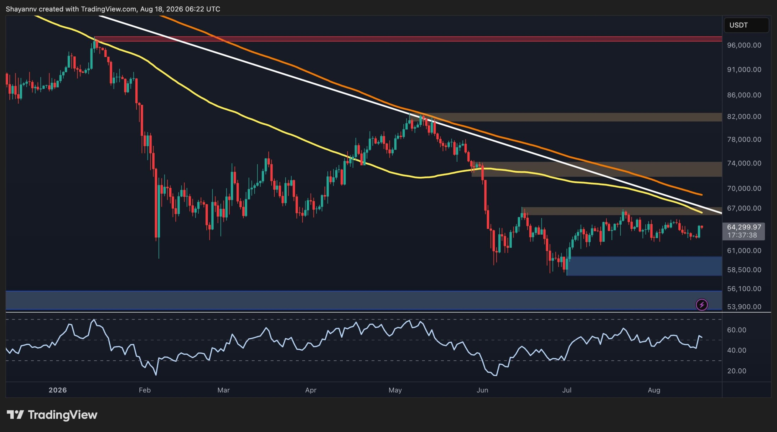 Bitcoin Price Analysis: BTC’s Rally Means Nothing Until It Reclaims This Key Level