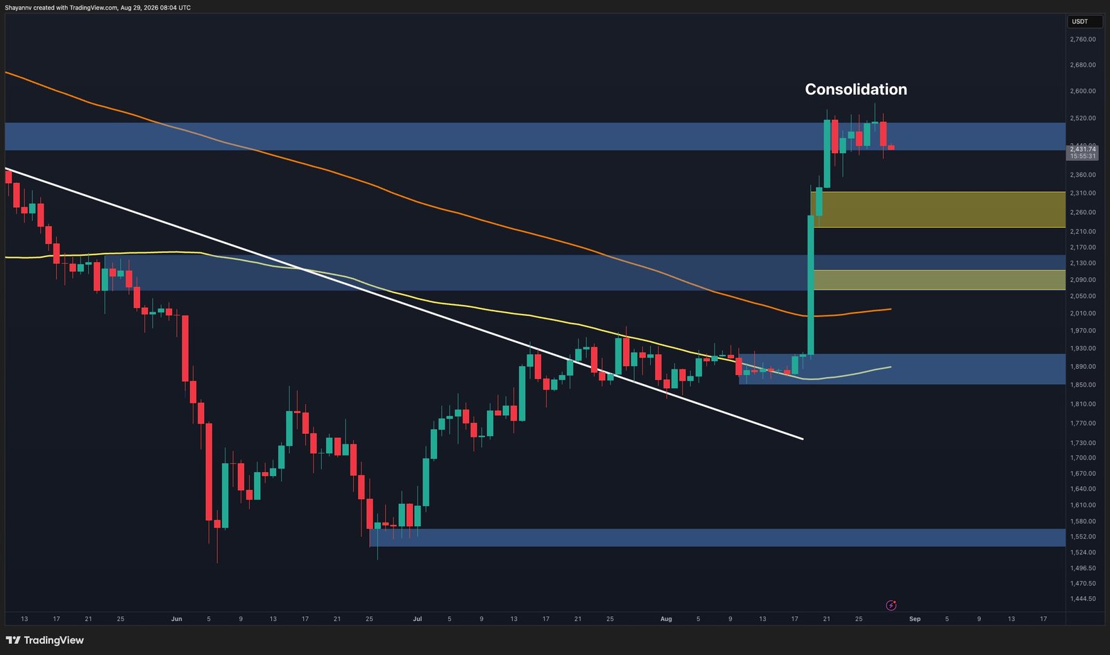 Where Will ETH Find Support After the $2.5K Rejection? (Ethereum Price Analysis)