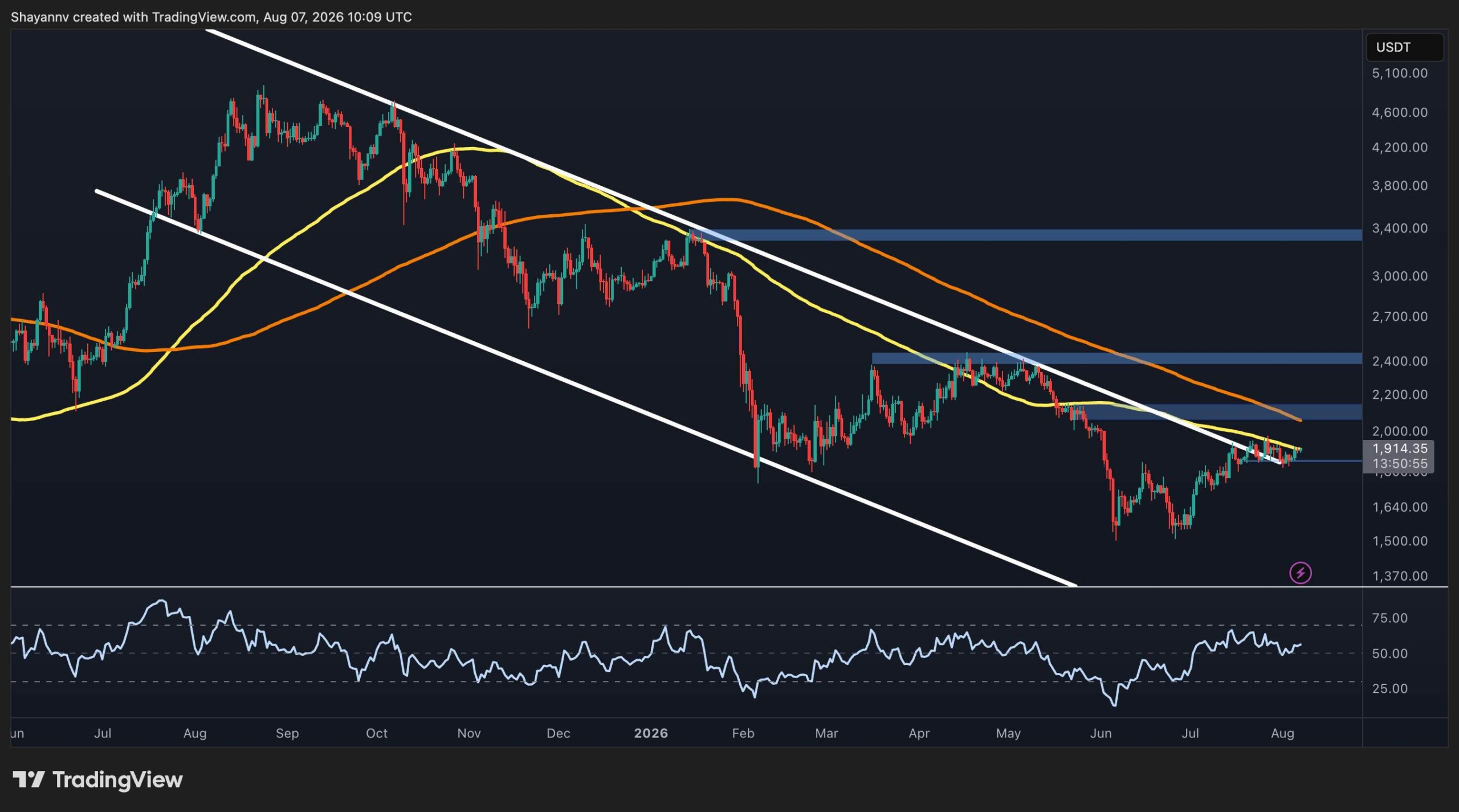 Ethereum Price Analysis: Can ETH Overcome Overhead Moving Averages?