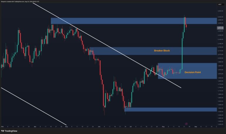 Ethereum Price Analysis: ETH Looks Ready to Rally – But Is a Pullback Coming First?