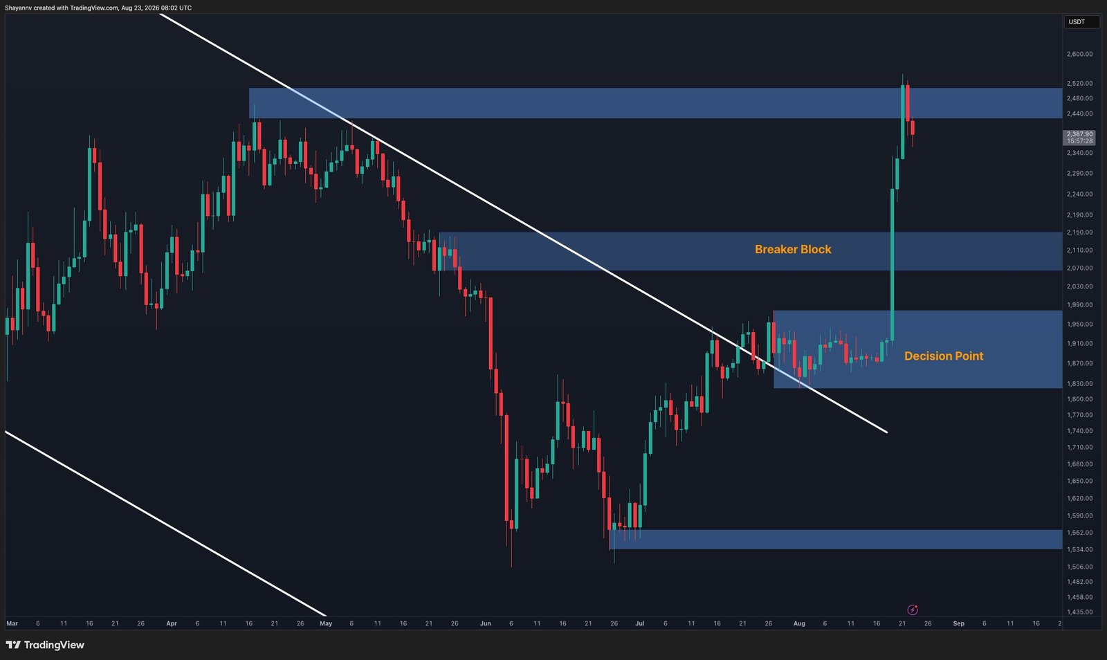 Ethereum Price Analysis: ETH Looks Ready to Rally – But Is a Pullback Coming First?