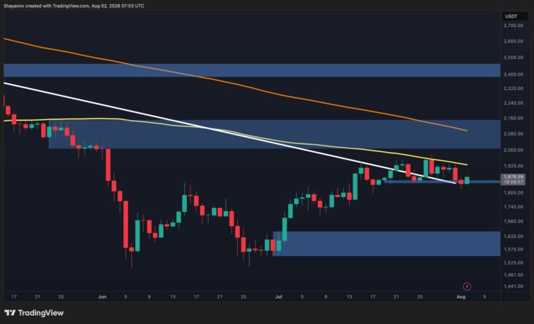 Ethereum Price Analysis: ETH’s Double Rejection at $2K Spells More Trouble Ahead
