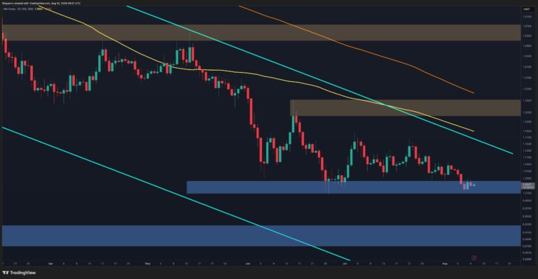 Ripple Price Analysis: What Are XRP’s Next Targets if $1.00 Support Cracks?