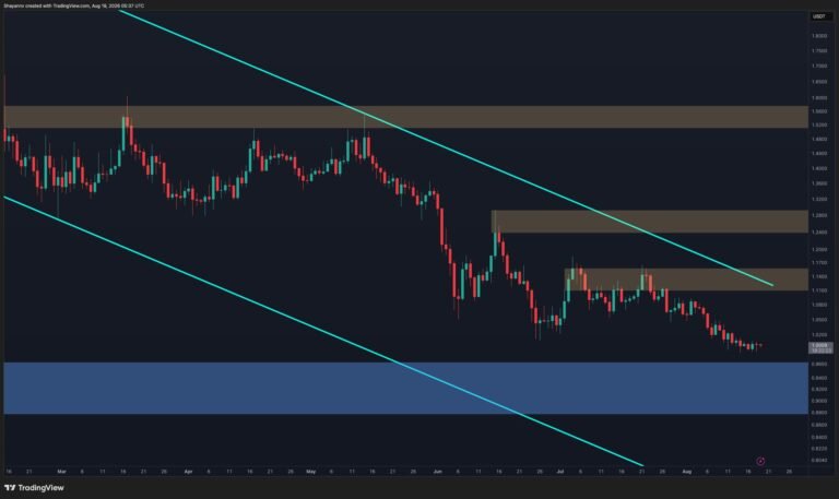 Ripple Price Analysis: XRP Reclaims $1 as Sellers Show Early Signs of Exhaustion