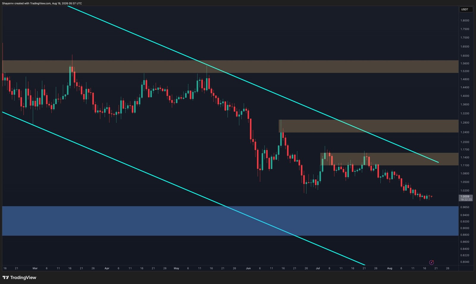 Ripple Price Analysis: XRP Reclaims $1 as Sellers Show Early Signs of Exhaustion