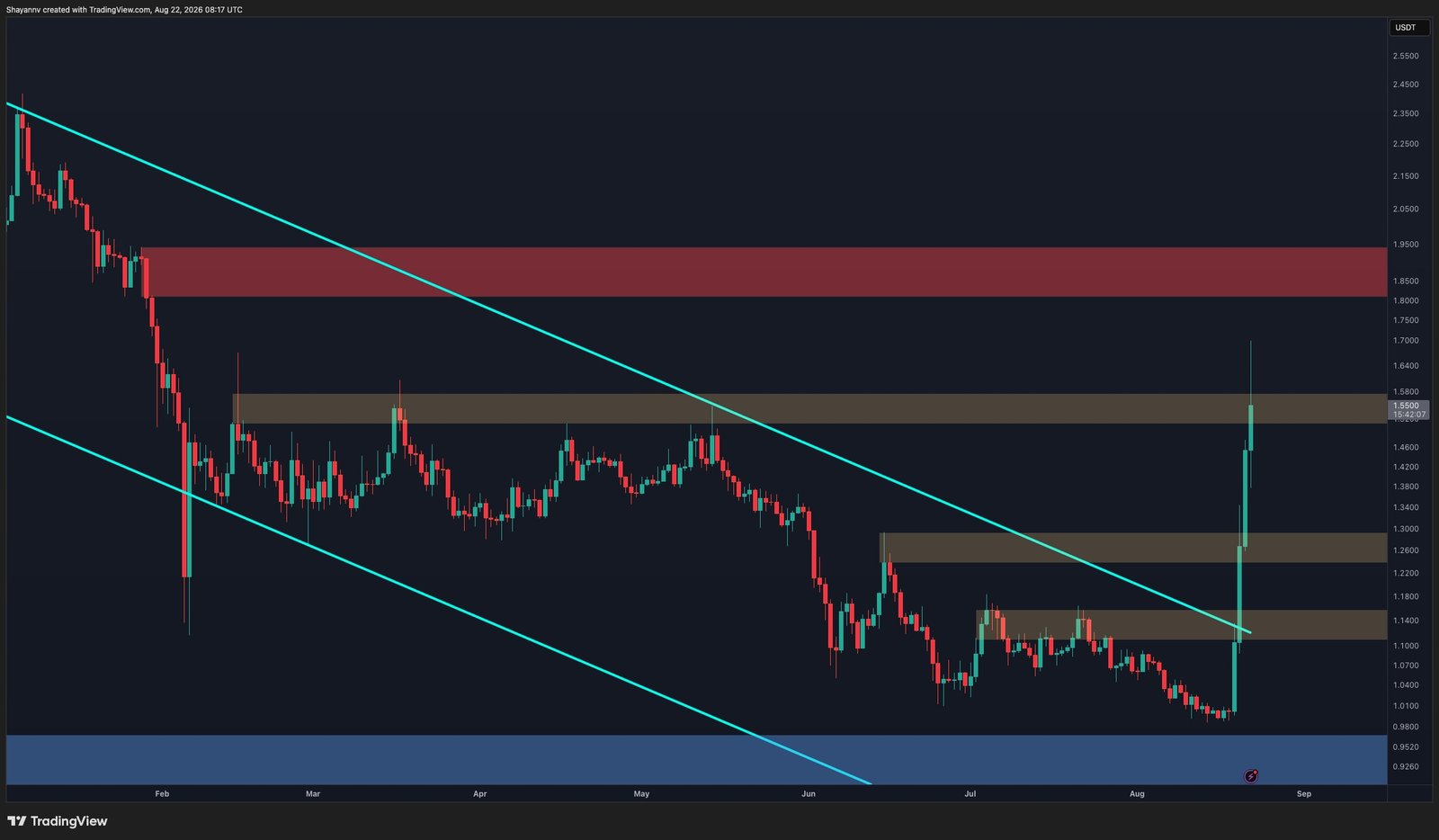 Ripple Price Analysis: Major Breakout Confirmed – How High Can XRP Go?