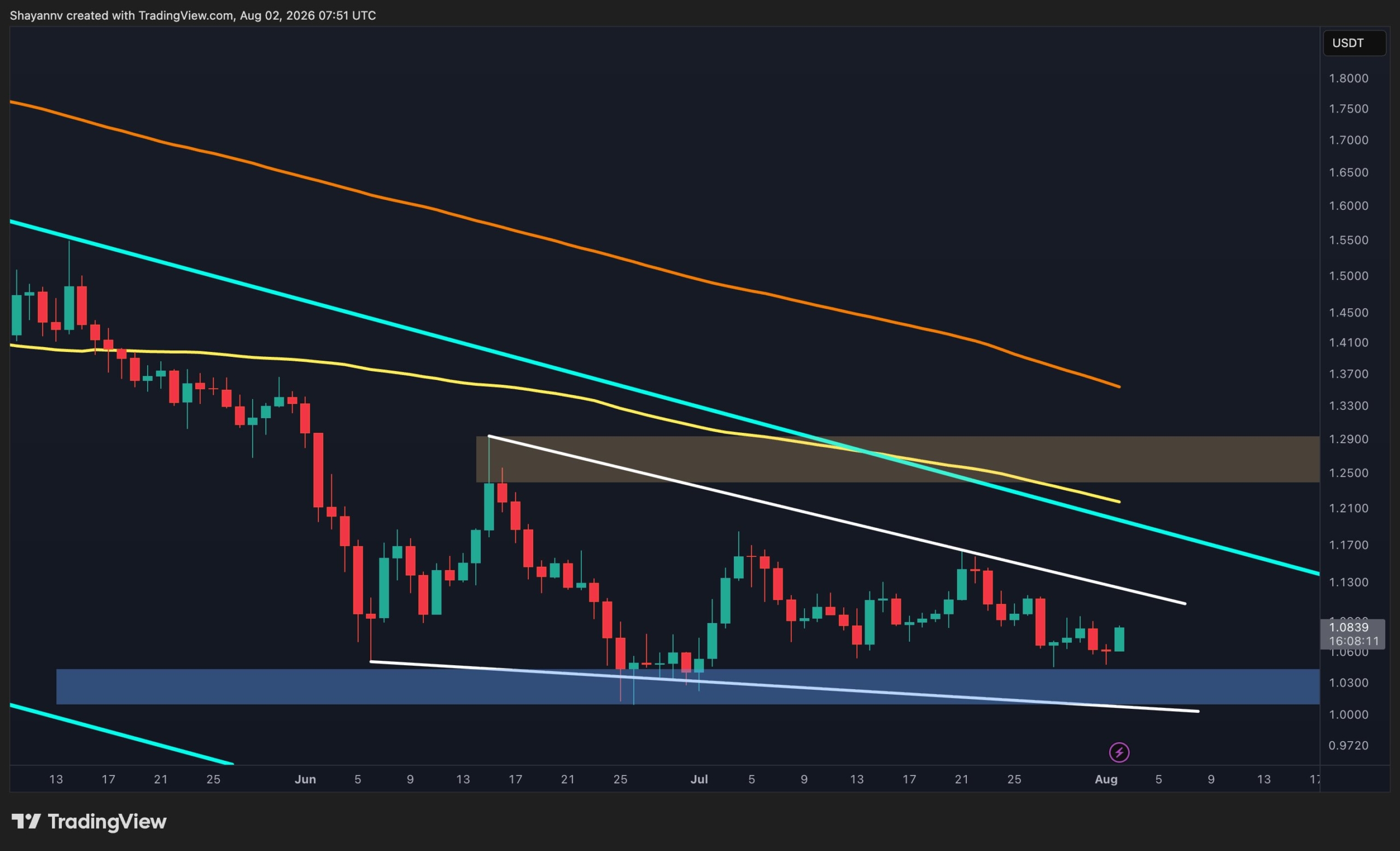 XRP Price Analysis: Is a Drop Below $1 Inevitable as Sellers Stay in Control?