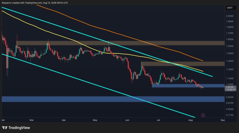 Ripple Price Analysis: XRP Structure Remains Weak as $1 Support Comes Under Pressure Again