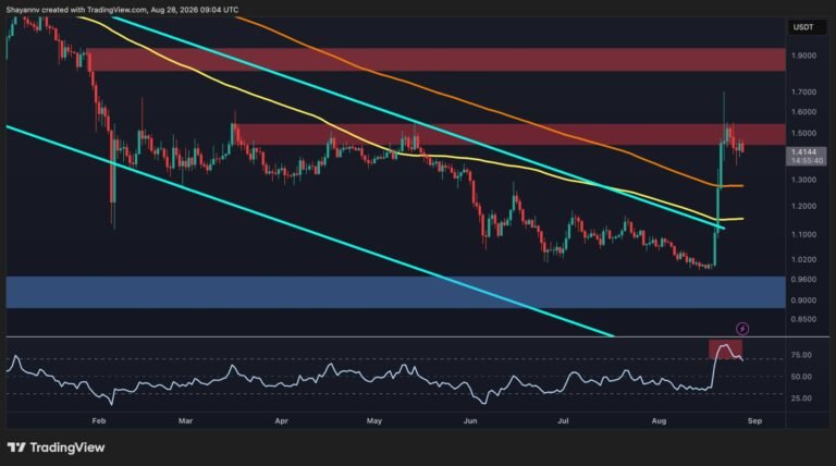 Ripple Price Analysis: XRP Looks Bullish Against USD but the BTC Pair Tells a Different Story