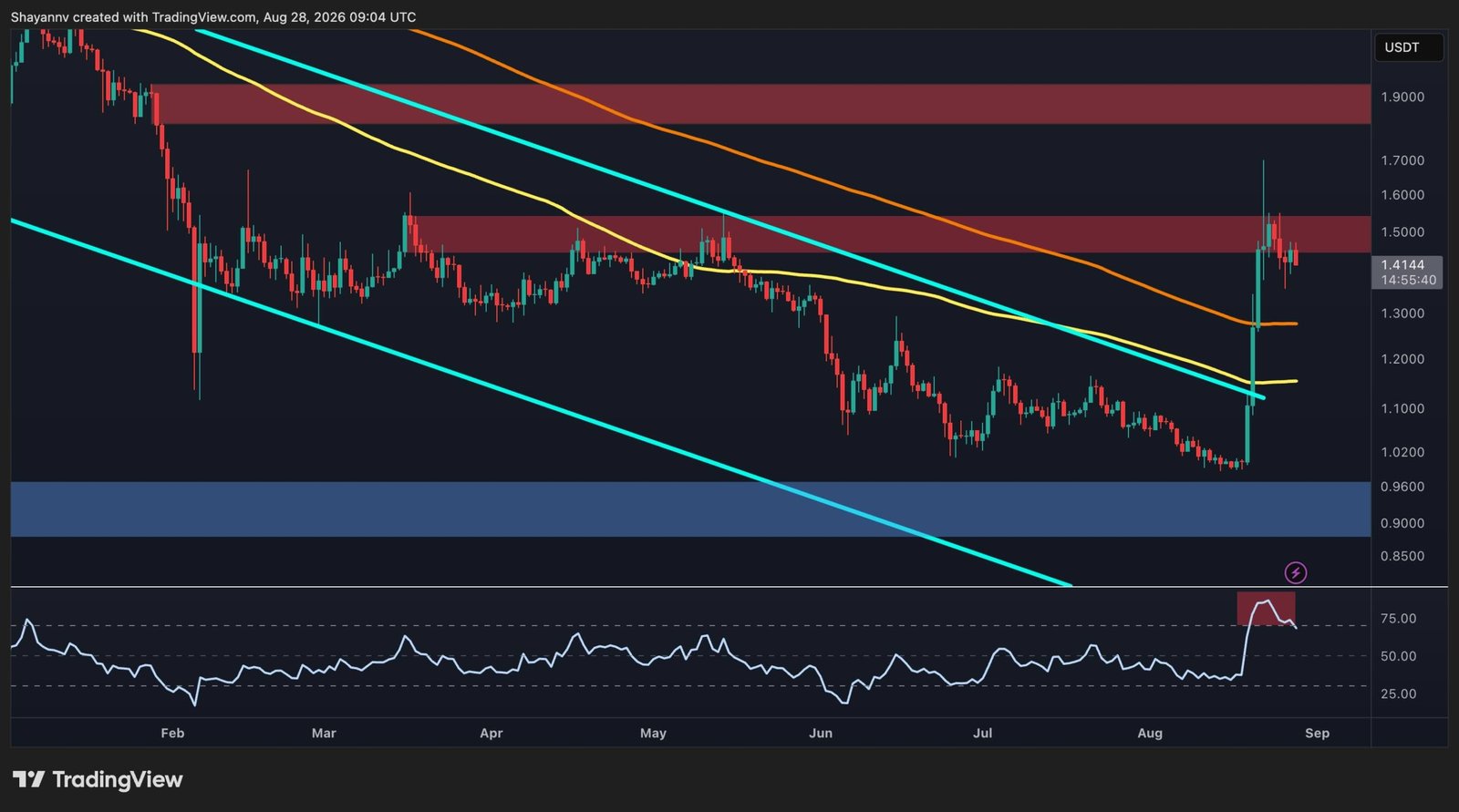 Ripple Price Analysis: XRP Looks Bullish Against USD but the BTC Pair Tells a Different Story