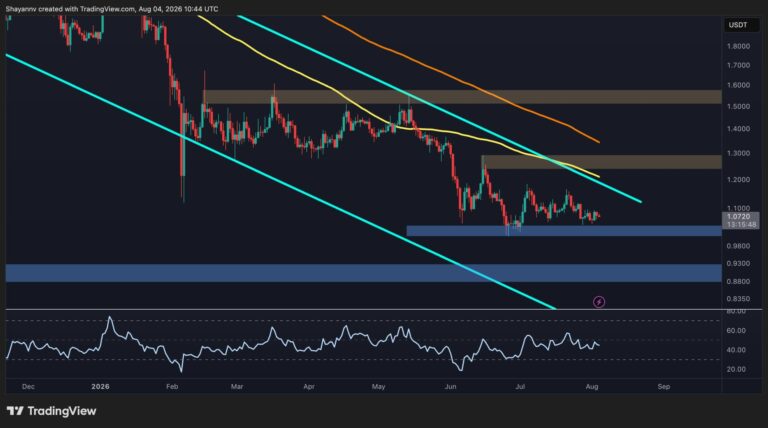 Ripple Price Analysis: XRP Struggles Against USDT but BTC Pair Paints a Much Bleaker Picture