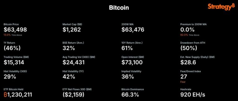 Michael Saylor’s Strategy is now tracking bitcoin’s 200-week moving average