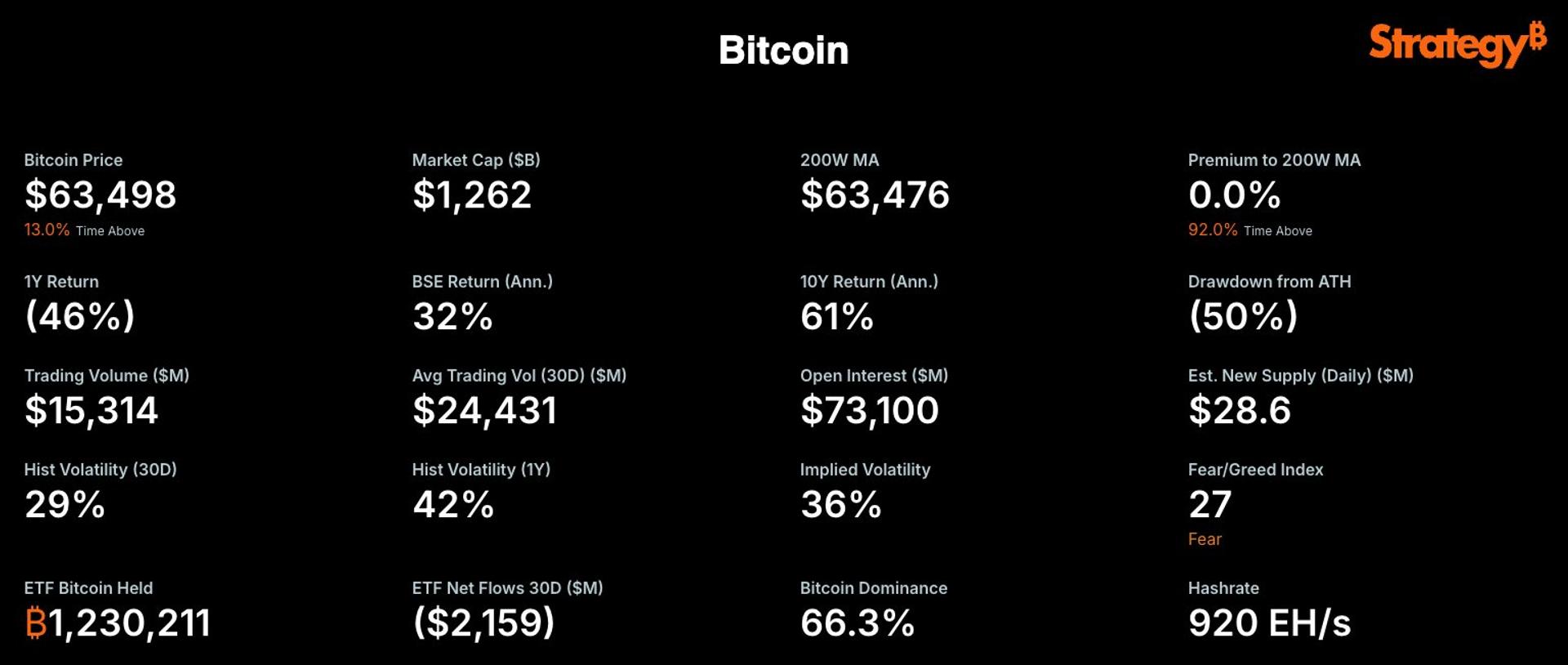 Michael Saylor’s Strategy is now tracking bitcoin’s 200-week moving average