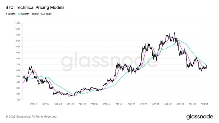 Bitcoin's jump above $71,000 sets up bullish golden cross pattern