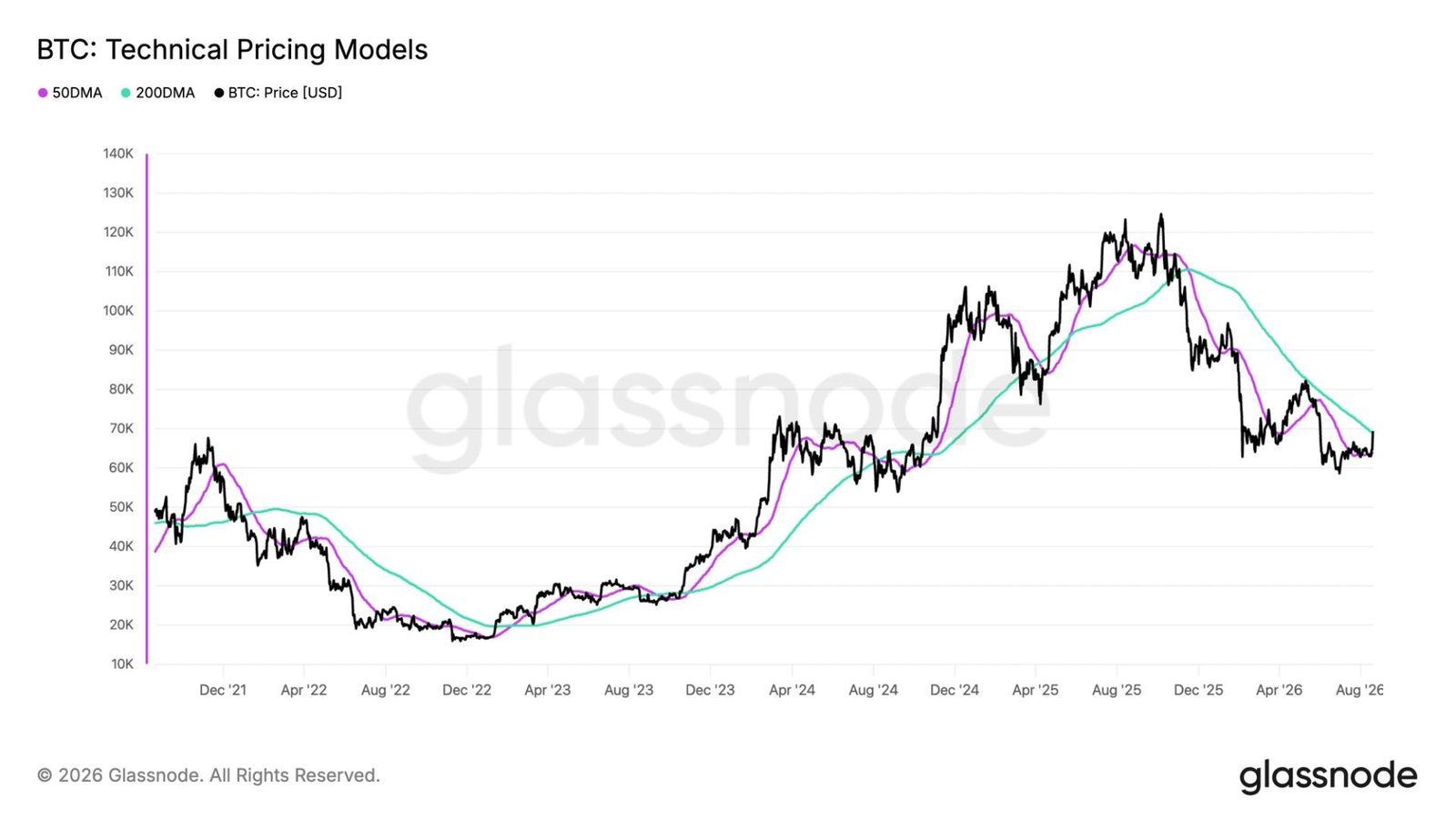 Bitcoin's jump above $71,000 sets up bullish golden cross pattern