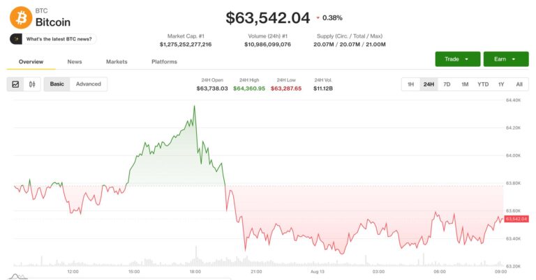 Bitcoin slips near $63,500 as traders look past CPI to Fed’s next tests
