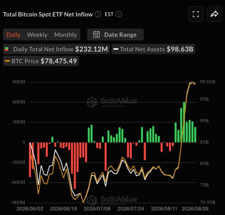 Live updates: Bitcoin ETF inflows hit eight straight days as August tops $3 billion