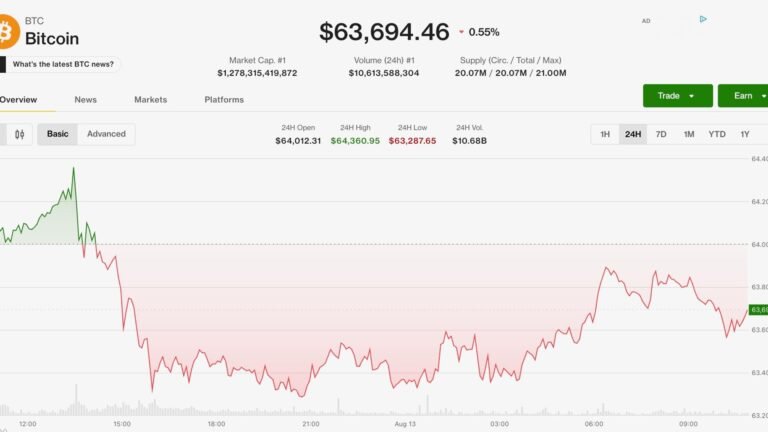 Bitcoin holds steady near $64,000 as monero, hyperliquid outperform