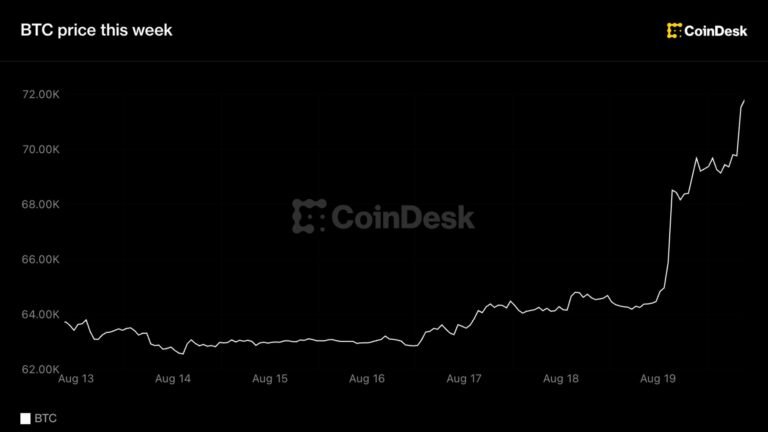 Bitcoin breaks out of six-week range, tops $71,000 as $3 billion in shorts get wiped out