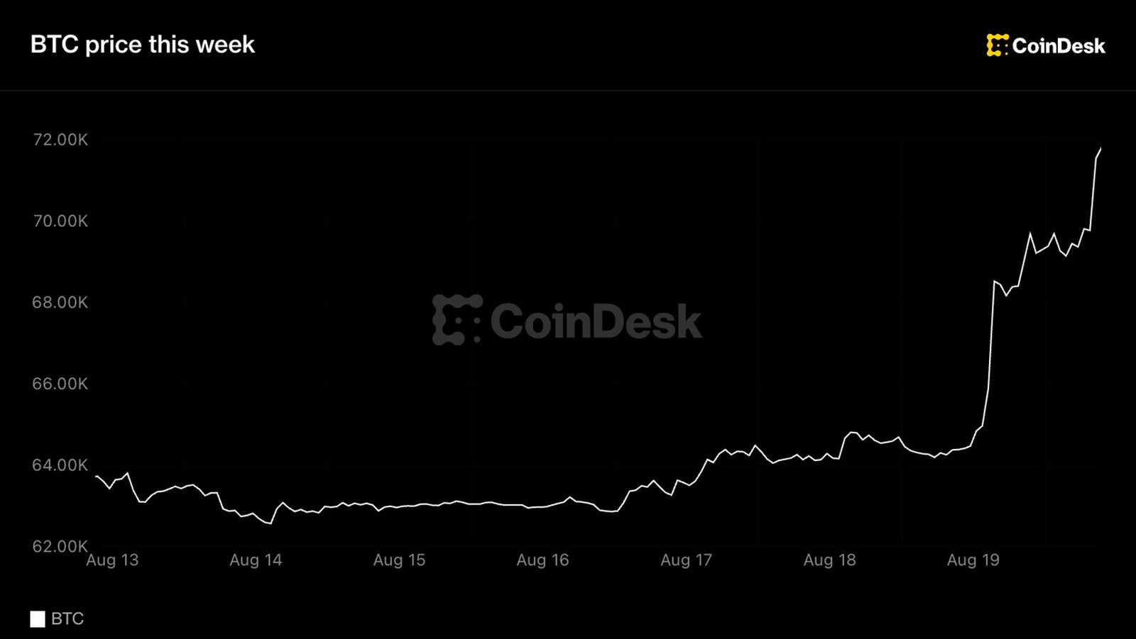 Bitcoin breaks out of six-week range, tops $71,000 as $3 billion in shorts get wiped out