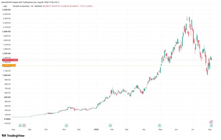 Why Sandisk and Western Digital crashed 10% and what it means for bitcoin