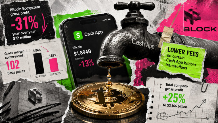 Block’s total profits jumped 25%, masking a 31% profit drop inside its $1.8 billion Bitcoin arm