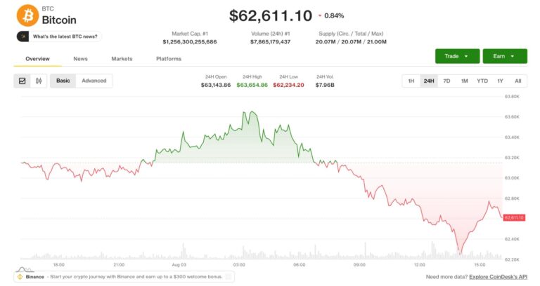 Bitcoin, ether decline as Coldcard exploit enters a fifth day