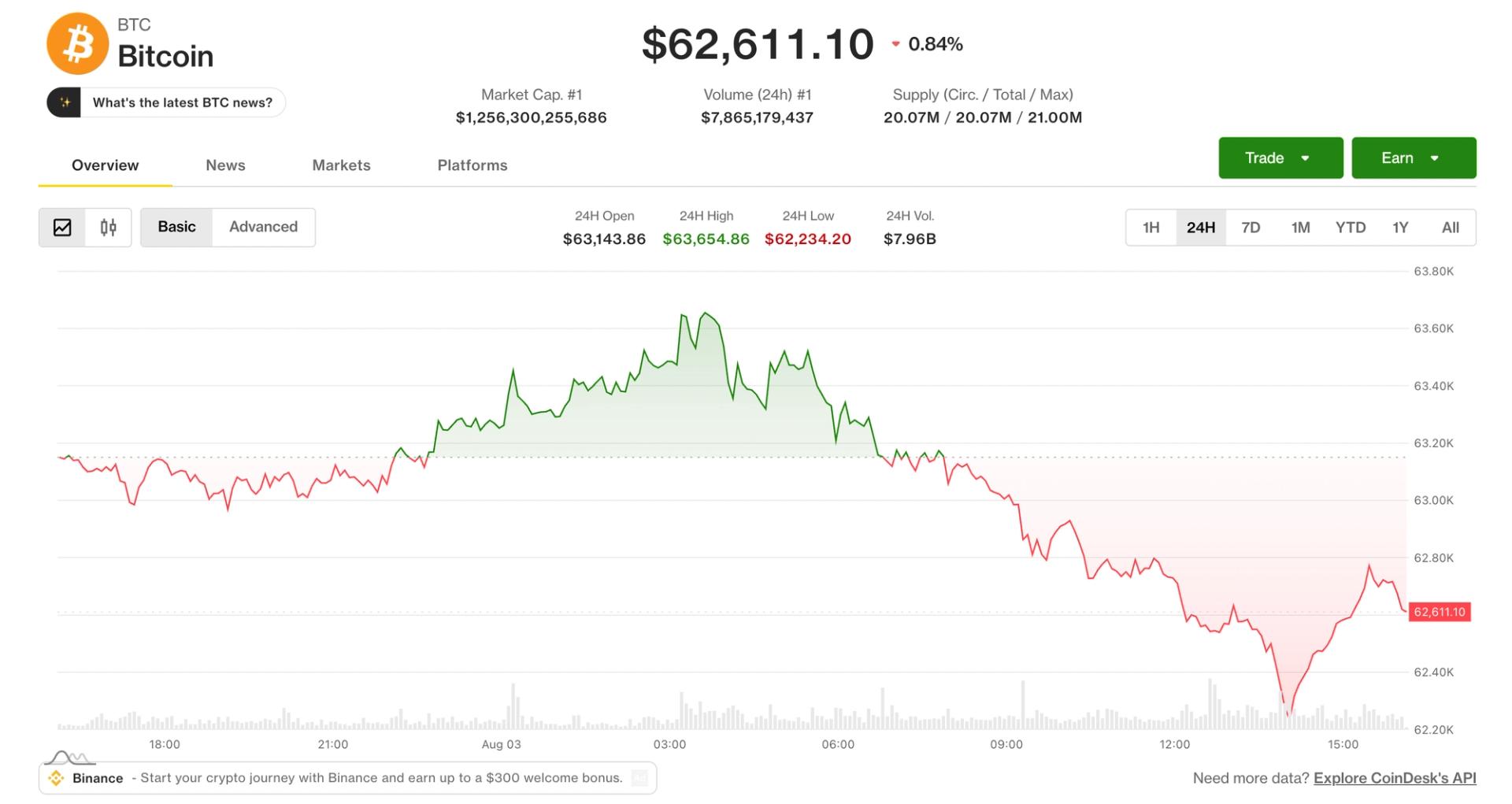 Bitcoin, ether decline as Coldcard exploit enters a fifth day