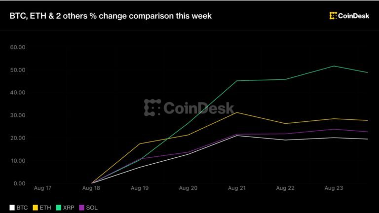 Crypto holds big weekly rally as Warsh’s Jackson Hole debut comes into focus