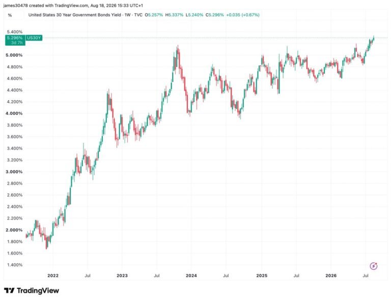 Global bond yields surge as debt fears test bitcoin’s hedge narrative