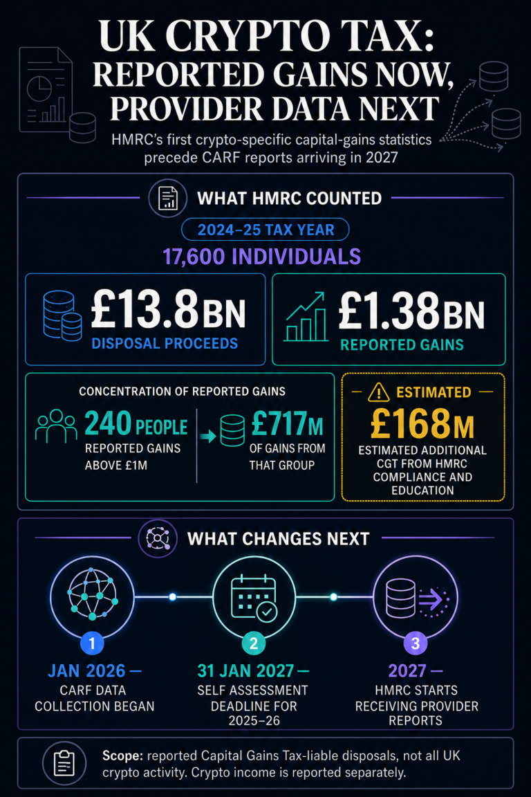 UK crypto investors declared £1.38B in gains, but half came from just 240 people