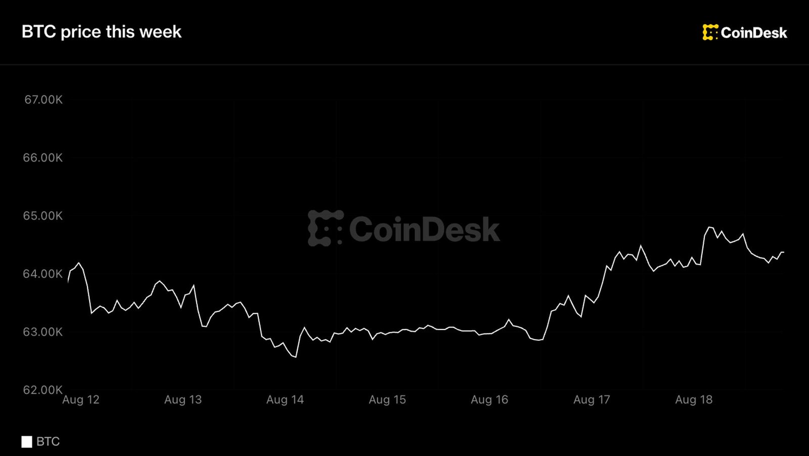 Bitcoin stuck in a six-week range as global bond yields hit highest levels for decades