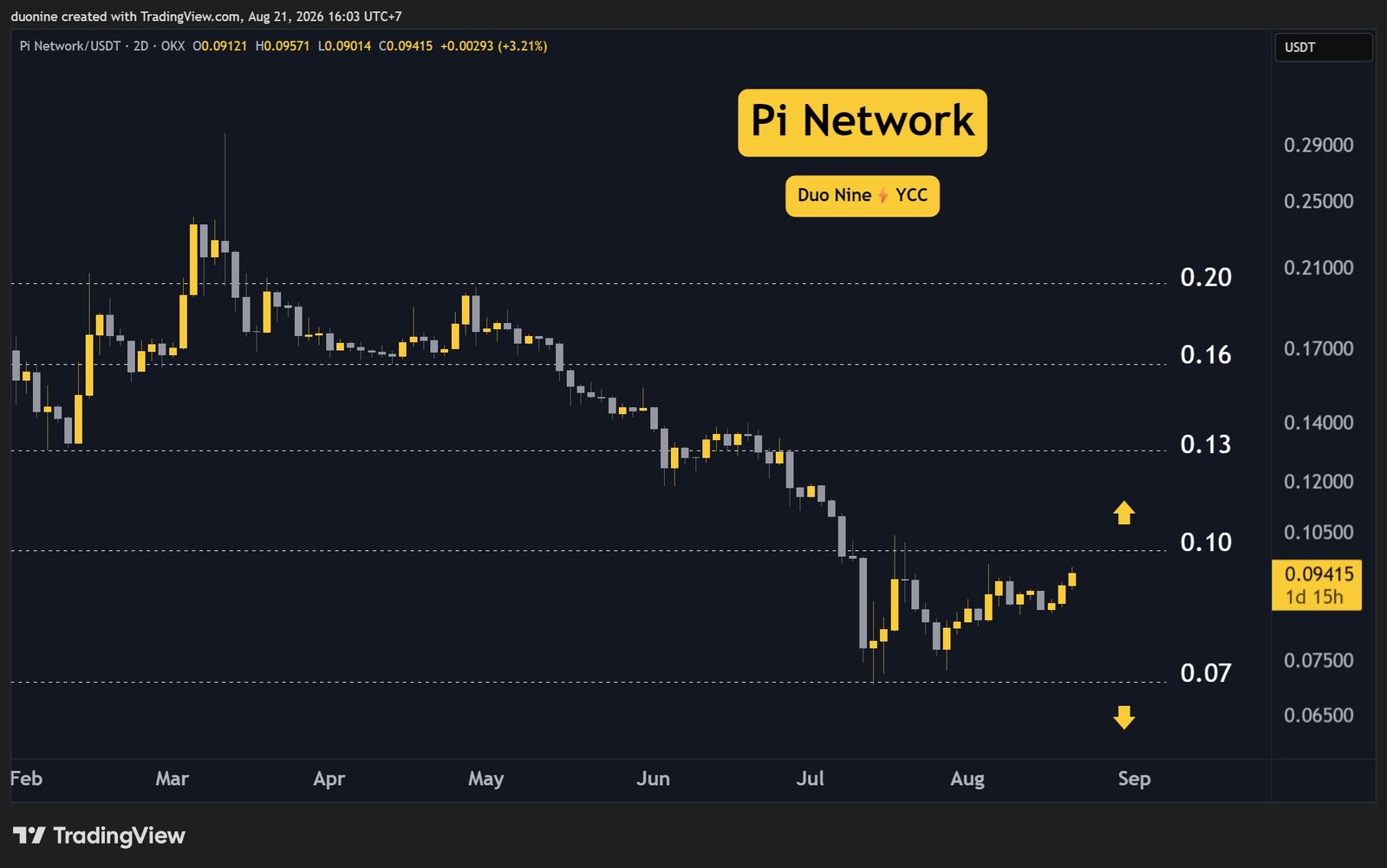 Pi Network Price Predictions for This Week (August 21)