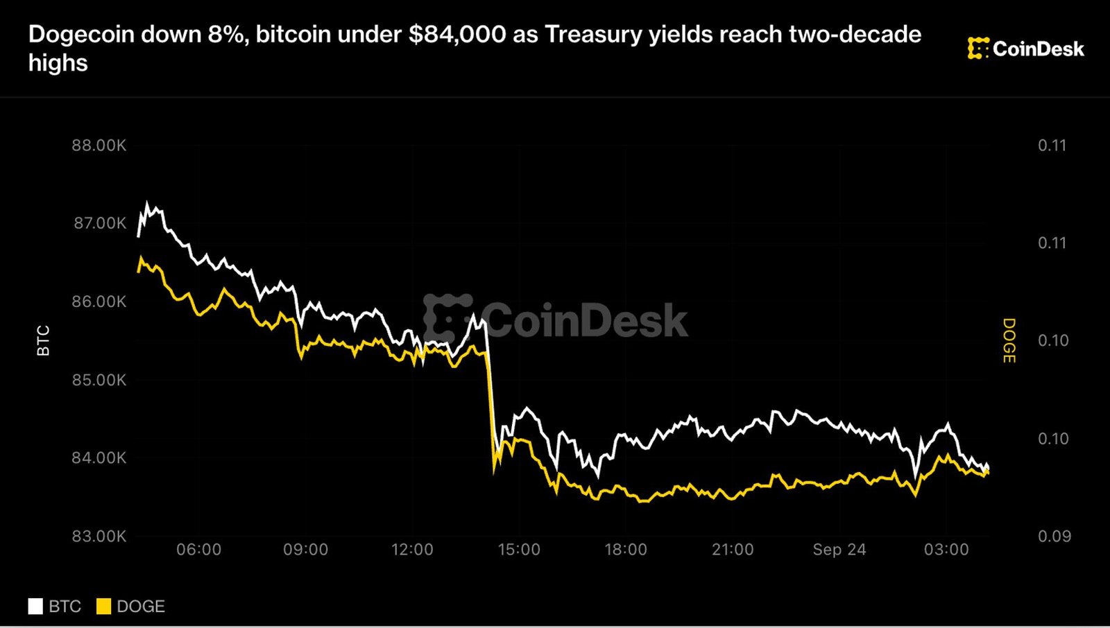 Dogecoin down 8%, bitcoin under $84,000 as Treasury yields hit highest level since 2007