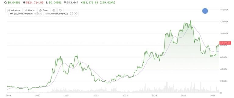 Bitcoin just topped a key long-term moving average. Here's what it might mean