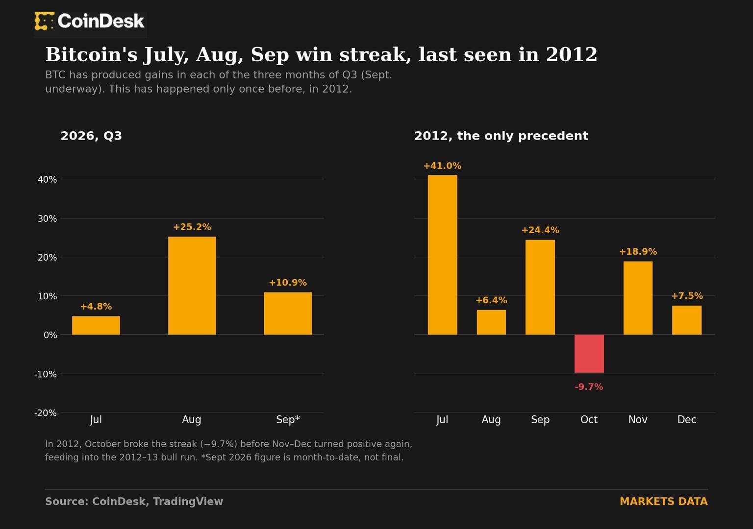 Bitcoin's on a streak it hasn't hit since 2012